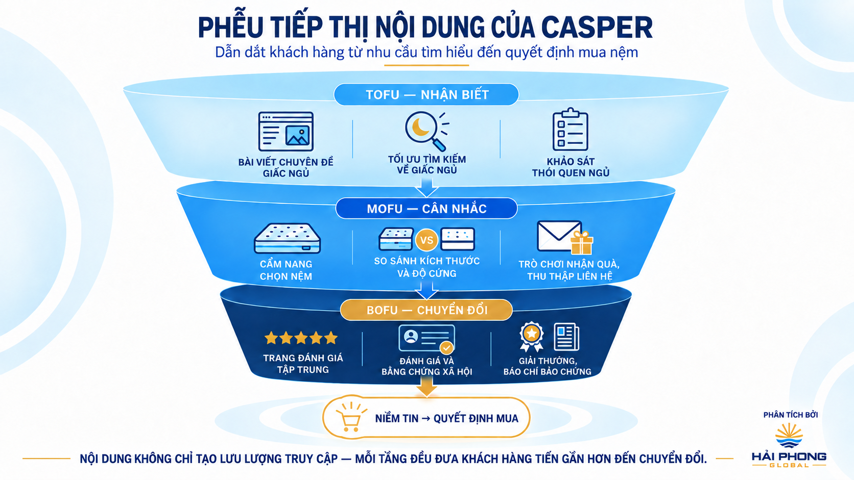 Phễu tiếp thị nội dung dẫn dắt mua hàng