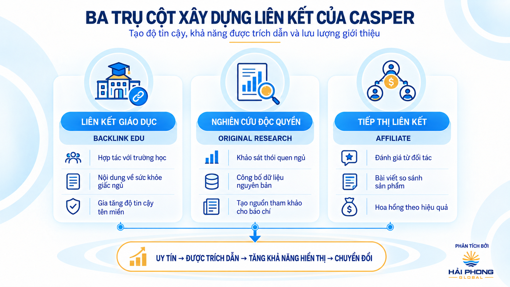 Ba trụ cột xây dựng liên kết