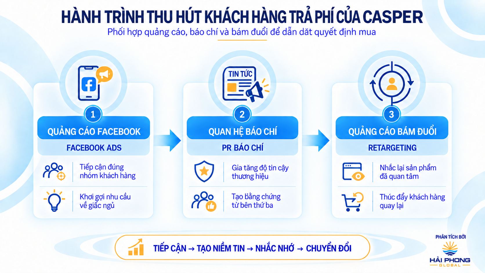 Hành trình thu hút khách hàng trả phí