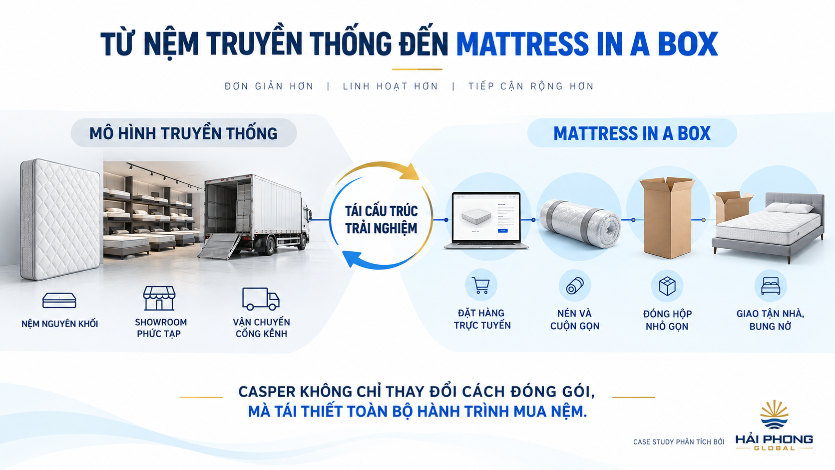 Tái cấu trúc trải nghiệm khách hàng